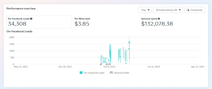 I will setup facebook ads campaign for leads and sales